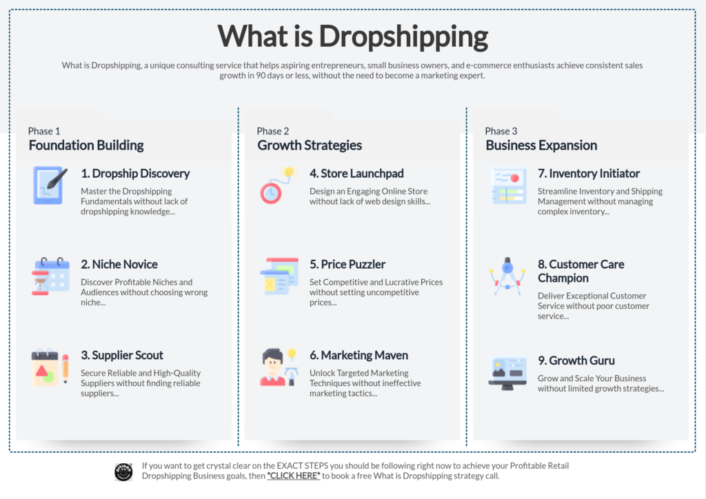 Infografika wyjaśniająca dropshipping fazy strategii biznesowej.