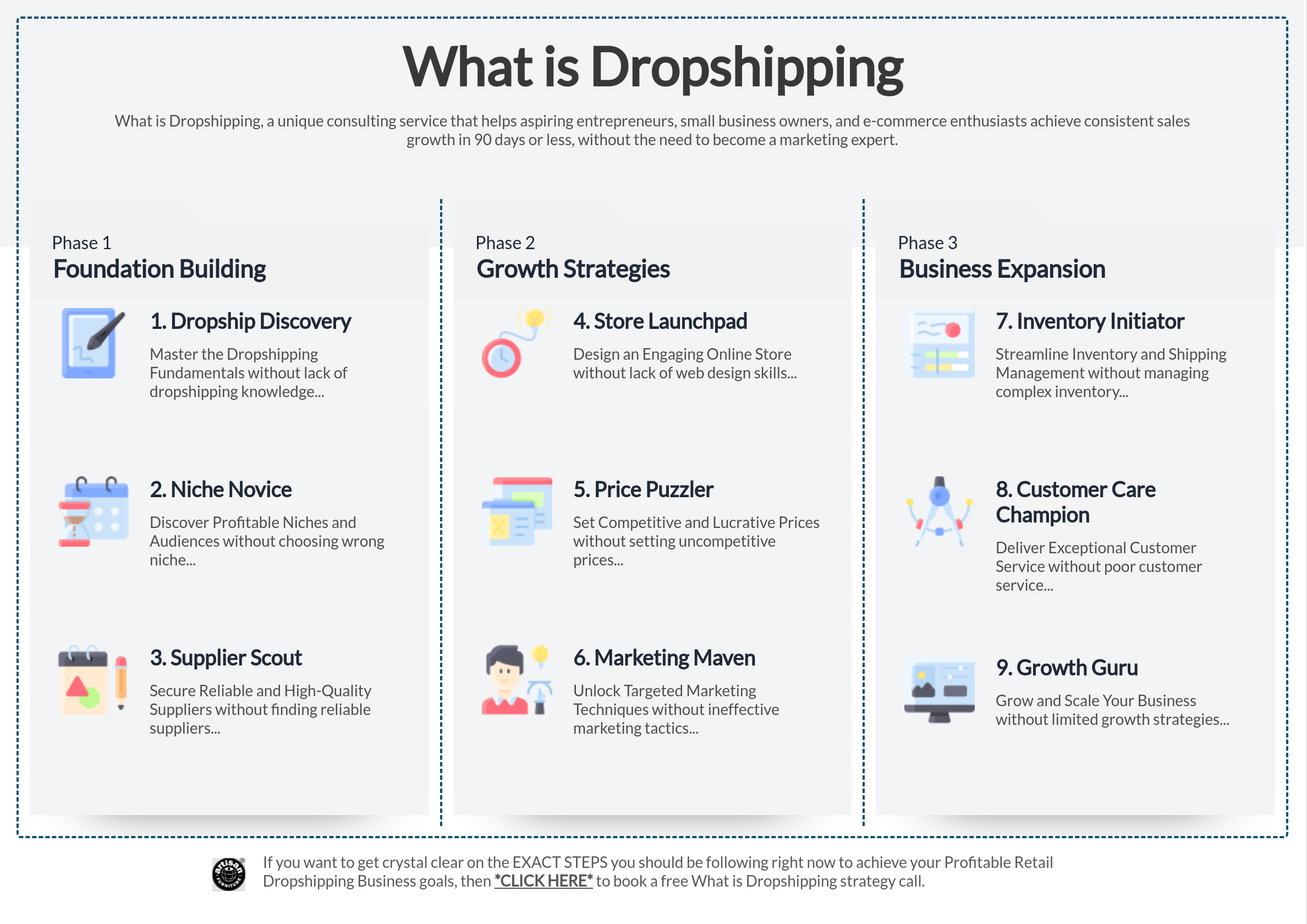 Infografika vysvetľuje dropshipping fázy obchodnej stratégie.